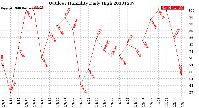 Milwaukee Weather Outdoor Humidity<br>Daily High