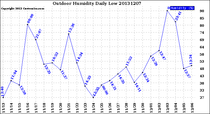 Milwaukee Weather Outdoor Humidity<br>Daily Low