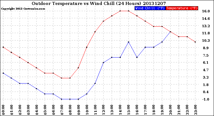 Milwaukee Weather Outdoor Temperature<br>vs Wind Chill<br>(24 Hours)