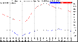 Milwaukee Weather Outdoor Temperature<br>vs Dew Point<br>(24 Hours)