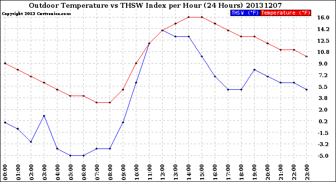 Milwaukee Weather Outdoor Temperature<br>vs THSW Index<br>per Hour<br>(24 Hours)