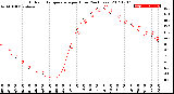 Milwaukee Weather Outdoor Temperature<br>per Hour<br>(24 Hours)