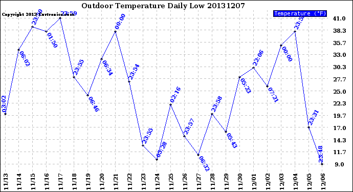 Milwaukee Weather Outdoor Temperature<br>Daily Low