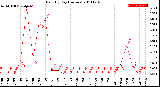 Milwaukee Weather Rain<br>By Day<br>(Inches)