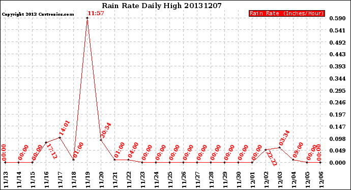 Milwaukee Weather Rain Rate<br>Daily High