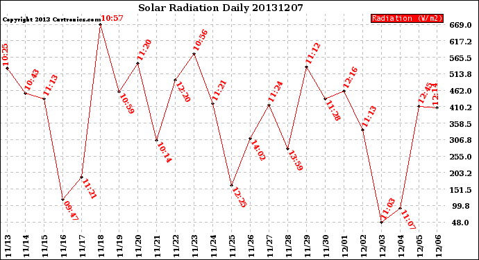 Milwaukee Weather Solar Radiation<br>Daily