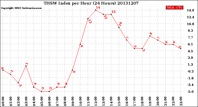 Milwaukee Weather THSW Index<br>per Hour<br>(24 Hours)