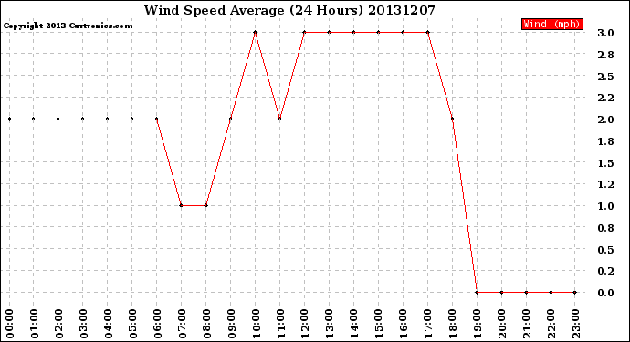 Milwaukee Weather Wind Speed<br>Average<br>(24 Hours)