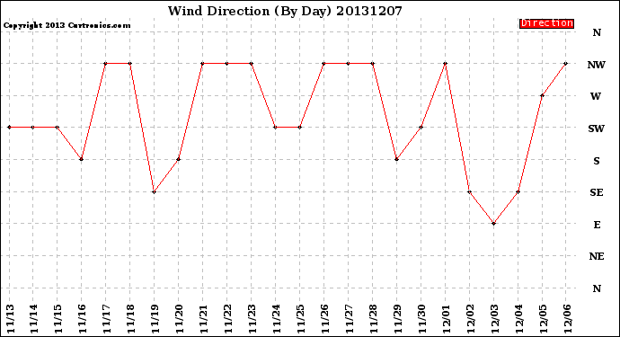 Milwaukee Weather Wind Direction<br>(By Day)