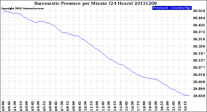 Milwaukee Weather Barometric Pressure<br>per Minute<br>(24 Hours)