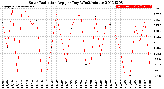 Milwaukee Weather Solar Radiation<br>Avg per Day W/m2/minute