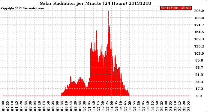 Milwaukee Weather Solar Radiation<br>per Minute<br>(24 Hours)