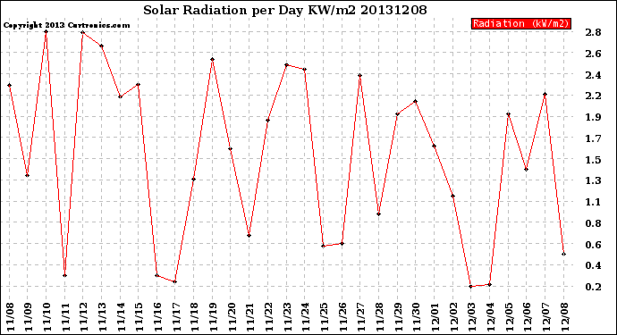 Milwaukee Weather Solar Radiation<br>per Day KW/m2