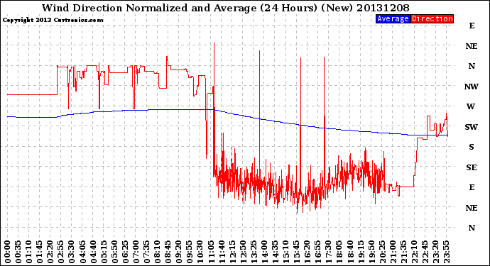 Milwaukee Weather Wind Direction<br>Normalized and Average<br>(24 Hours) (New)