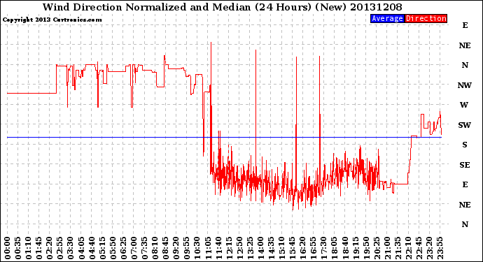 Milwaukee Weather Wind Direction<br>Normalized and Median<br>(24 Hours) (New)