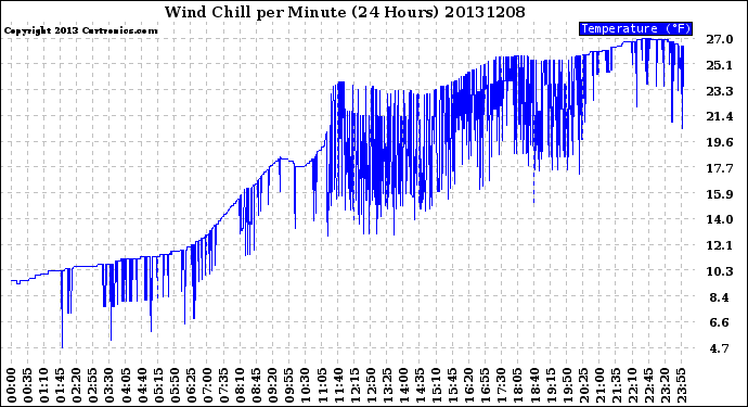 Milwaukee Weather Wind Chill<br>per Minute<br>(24 Hours)