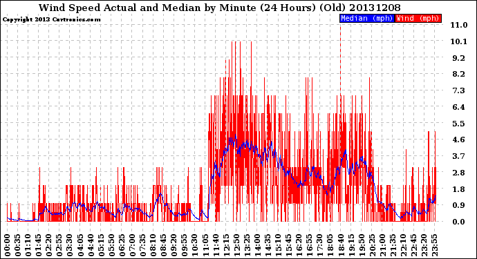 Milwaukee Weather Wind Speed<br>Actual and Median<br>by Minute<br>(24 Hours) (Old)