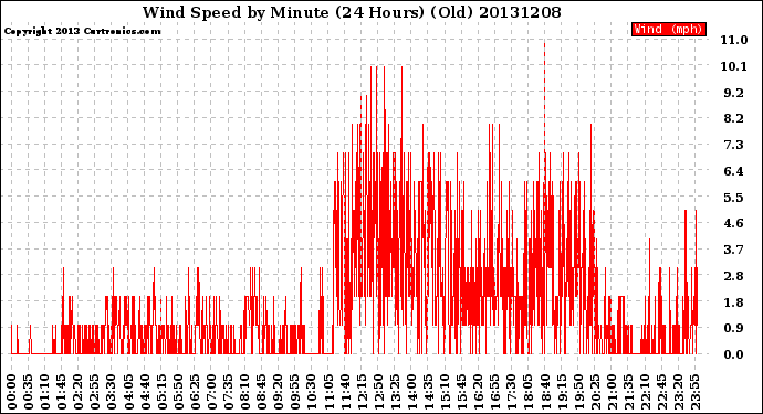 Milwaukee Weather Wind Speed<br>by Minute<br>(24 Hours) (Old)