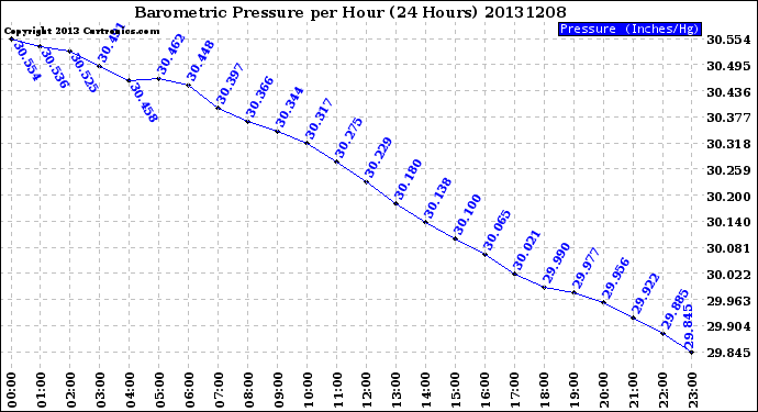 Milwaukee Weather Barometric Pressure<br>per Hour<br>(24 Hours)