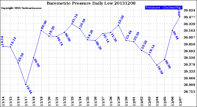 Milwaukee Weather Barometric Pressure<br>Daily Low