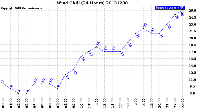 Milwaukee Weather Wind Chill<br>(24 Hours)