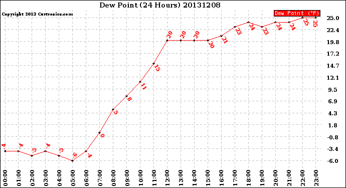 Milwaukee Weather Dew Point<br>(24 Hours)