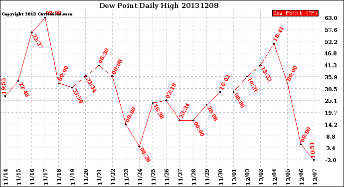 Milwaukee Weather Dew Point<br>Daily High