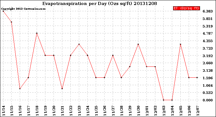 Milwaukee Weather Evapotranspiration<br>per Day (Ozs sq/ft)