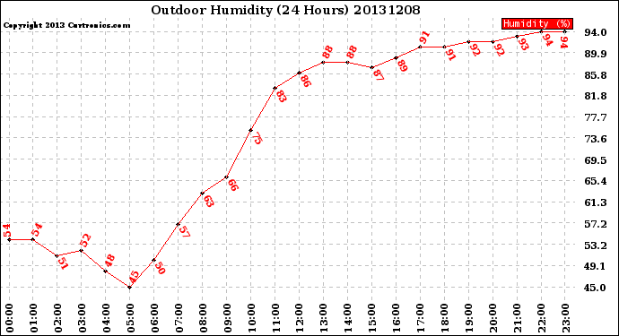 Milwaukee Weather Outdoor Humidity<br>(24 Hours)