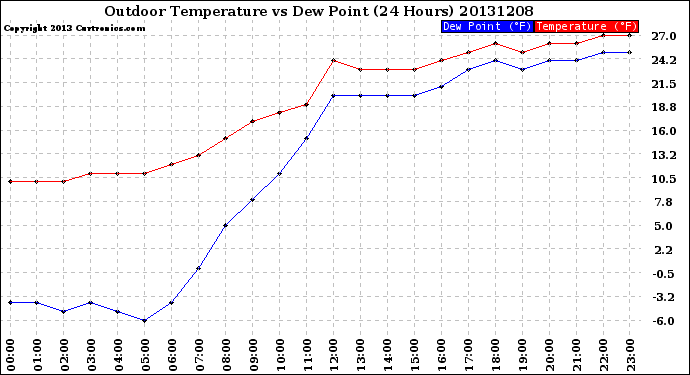 Milwaukee Weather Outdoor Temperature<br>vs Dew Point<br>(24 Hours)