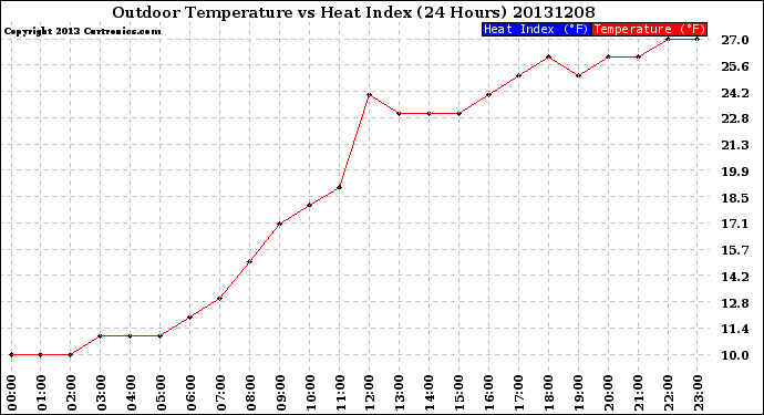 Milwaukee Weather Outdoor Temperature<br>vs Heat Index<br>(24 Hours)