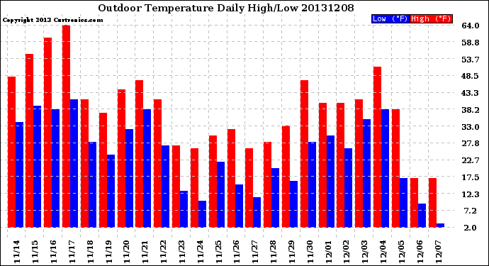 Milwaukee Weather Outdoor Temperature<br>Daily High/Low