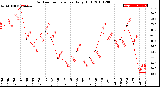 Milwaukee Weather Outdoor Temperature<br>Daily High