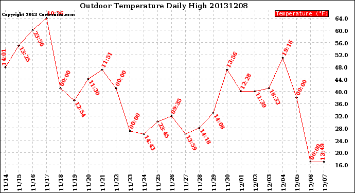 Milwaukee Weather Outdoor Temperature<br>Daily High