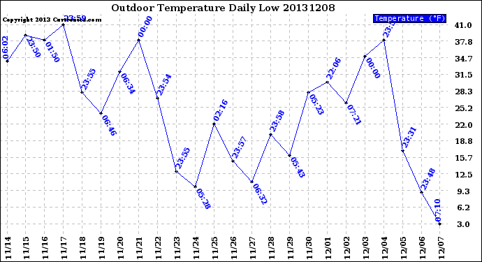 Milwaukee Weather Outdoor Temperature<br>Daily Low