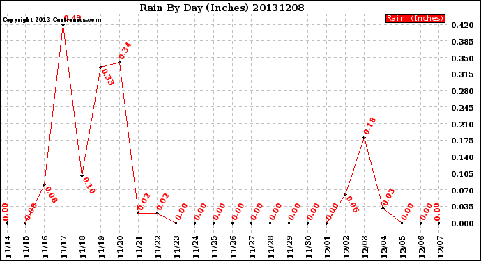 Milwaukee Weather Rain<br>By Day<br>(Inches)