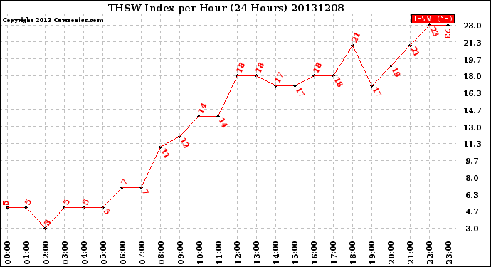 Milwaukee Weather THSW Index<br>per Hour<br>(24 Hours)