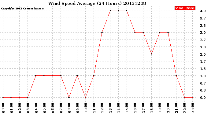 Milwaukee Weather Wind Speed<br>Average<br>(24 Hours)