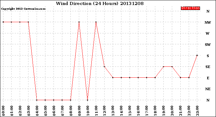 Milwaukee Weather Wind Direction<br>(24 Hours)