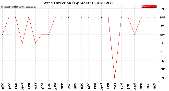 Milwaukee Weather Wind Direction<br>(By Month)