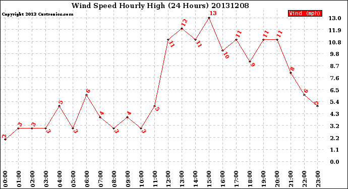 Milwaukee Weather Wind Speed<br>Hourly High<br>(24 Hours)