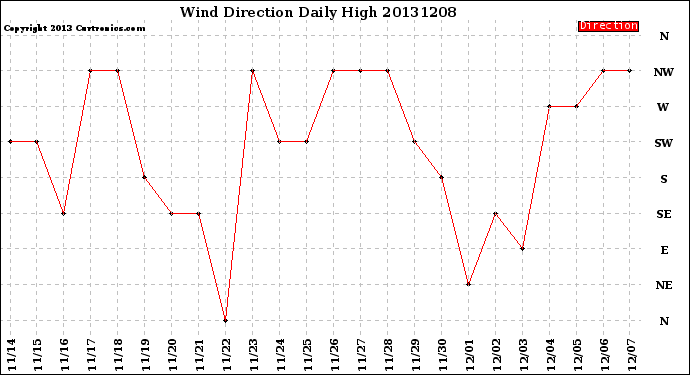 Milwaukee Weather Wind Direction<br>Daily High