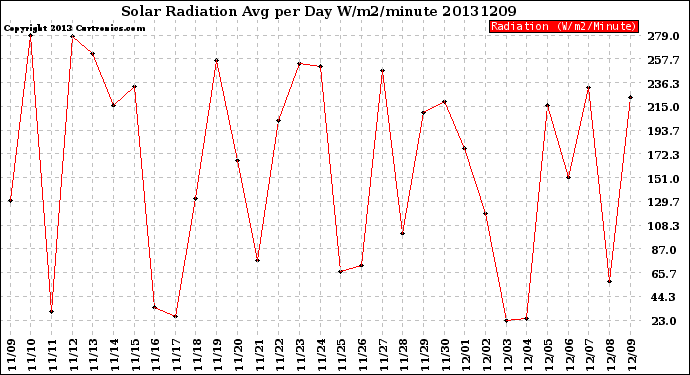 Milwaukee Weather Solar Radiation<br>Avg per Day W/m2/minute