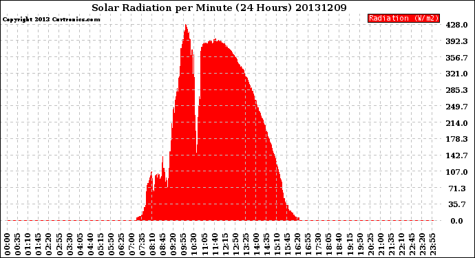 Milwaukee Weather Solar Radiation<br>per Minute<br>(24 Hours)