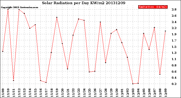 Milwaukee Weather Solar Radiation<br>per Day KW/m2