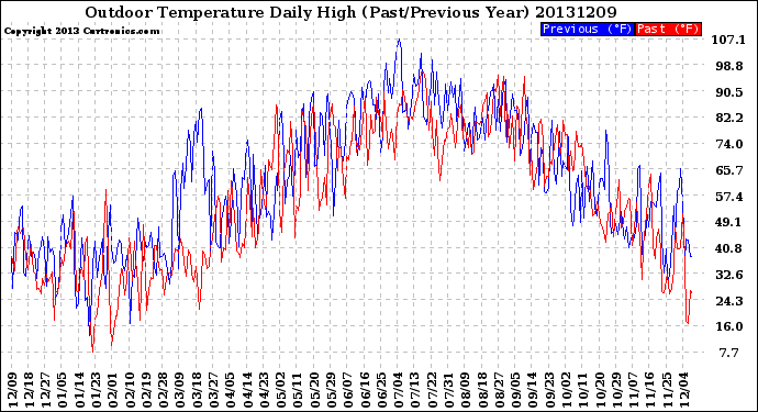 Milwaukee Weather Outdoor Temperature<br>Daily High<br>(Past/Previous Year)