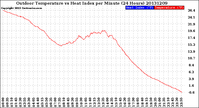 Milwaukee Weather Outdoor Temperature<br>vs Heat Index<br>per Minute<br>(24 Hours)