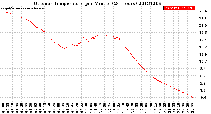 Milwaukee Weather Outdoor Temperature<br>per Minute<br>(24 Hours)