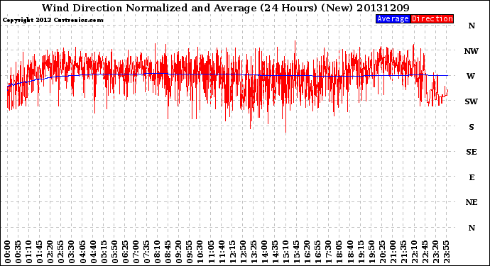 Milwaukee Weather Wind Direction<br>Normalized and Average<br>(24 Hours) (New)