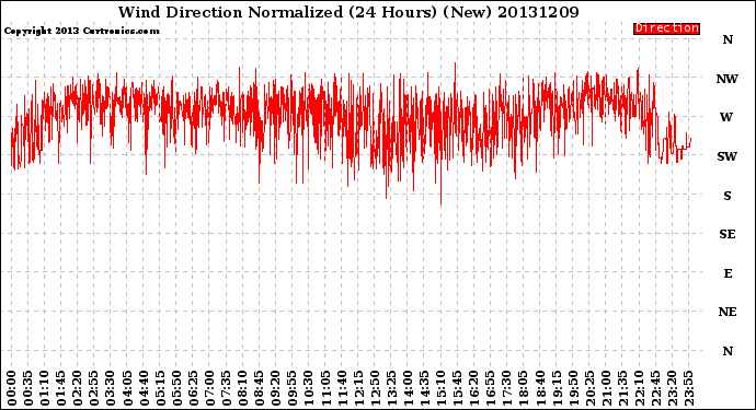 Milwaukee Weather Wind Direction<br>Normalized<br>(24 Hours) (New)